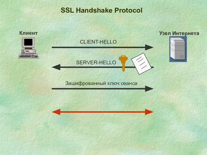 SSL Handshake Protocol Клиент Узел Интернета CLIENT-HELLO SERVER-HELLO Зашифрованный ключ сеанса