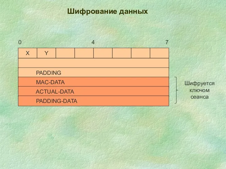 Шифрование данных Х Y PADDING MAC-DATA ACTUAL-DATA PADDING-DATA 0 4 7 Шифруется ключом сеанса