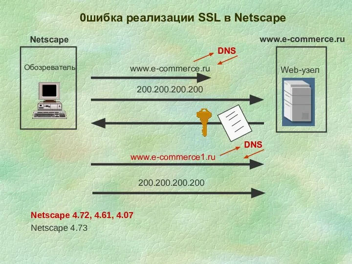 0шибка реализации SSL в Netscape Обозреватель Web-узел www.e-commerce.ru www.e-commerce.ru Netscape 200.200.200.200