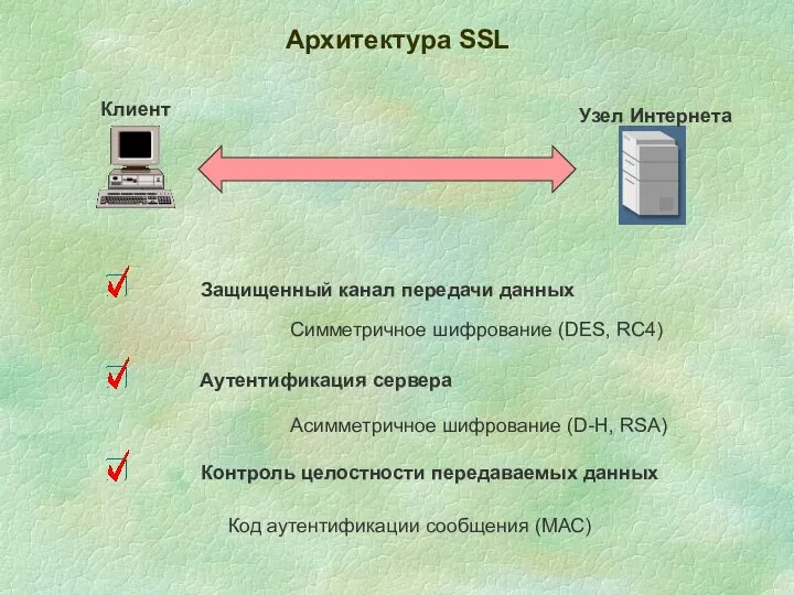 Архитектура SSL Клиент Узел Интернета Защищенный канал передачи данных Аутентификация сервера