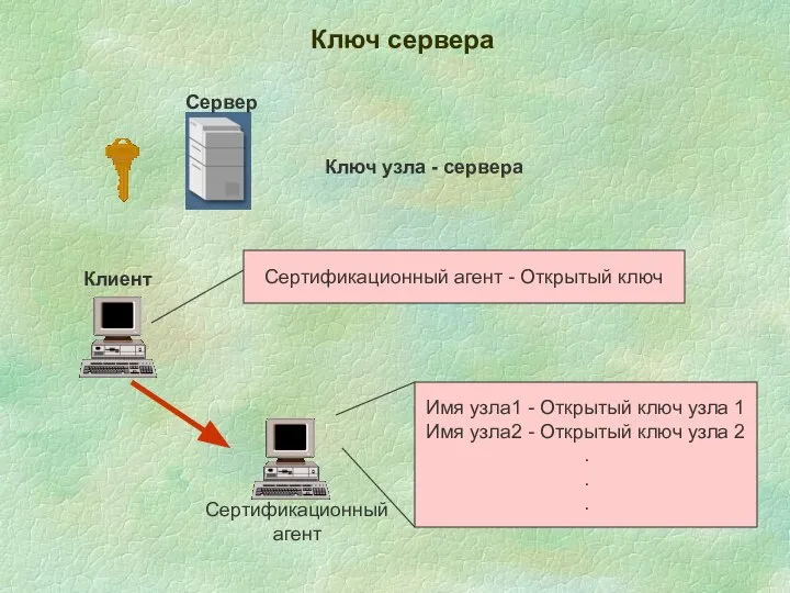 Сервер Ключ сервера Ключ узла - сервера Клиент Сертификационный агент -