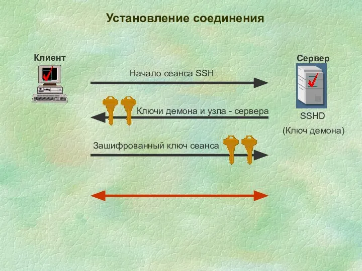 Установление соединения Клиент Сервер Начало сеанса SSH Зашифрованный ключ сеанса SSHD