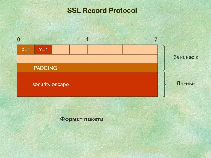 SSL Record Protocol Х=0 Y=1 PADDING security escape 0 4 7 Заголовок Данные Формат пакета