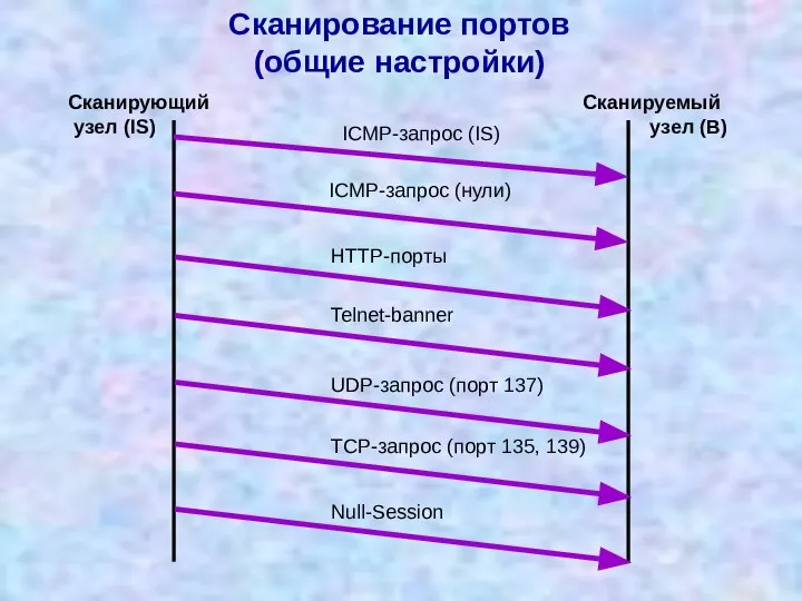 Сканирование портов (общие настройки) ICMP-запрос (IS) Сканирующий узел (IS) Сканируемый узел