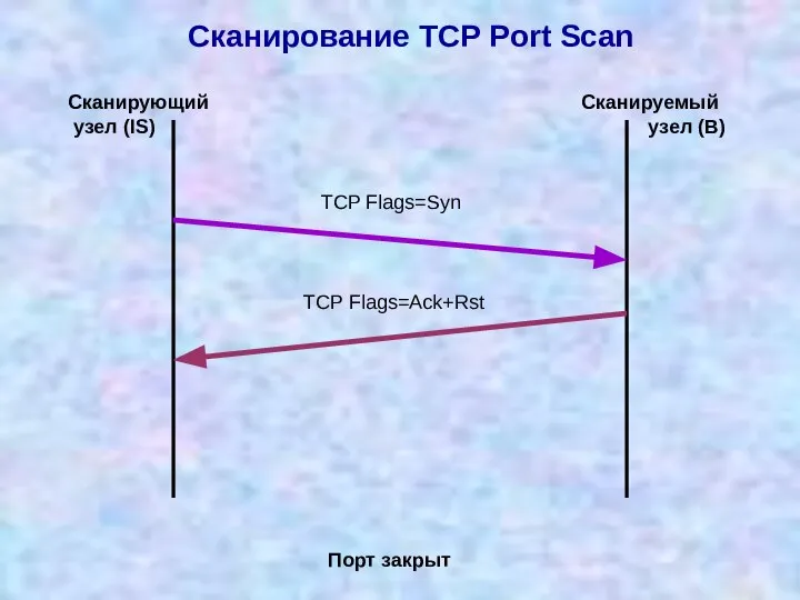 Сканирование TCP Port Scan TCP Flags=Syn Сканирующий узел (IS) Сканируемый узел (B) TCP Flags=Ack+Rst Порт закрыт