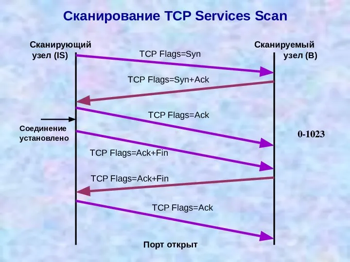 Сканирование TCP Services Scan TCP Flags=Syn Сканирующий узел (IS) Сканируемый узел