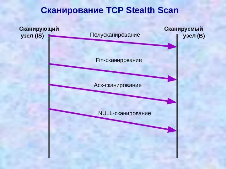 Сканирование TCP Stealth Scan Полусканирование Сканирующий узел (IS) Сканируемый узел (B) Fin-сканирование NULL-сканирование Аск-сканирование