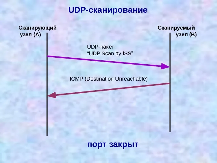 UDP-сканирование UDP-пакет “UDP Scan by ISS” ICMP (Destination Unreachable) Сканирующий узел