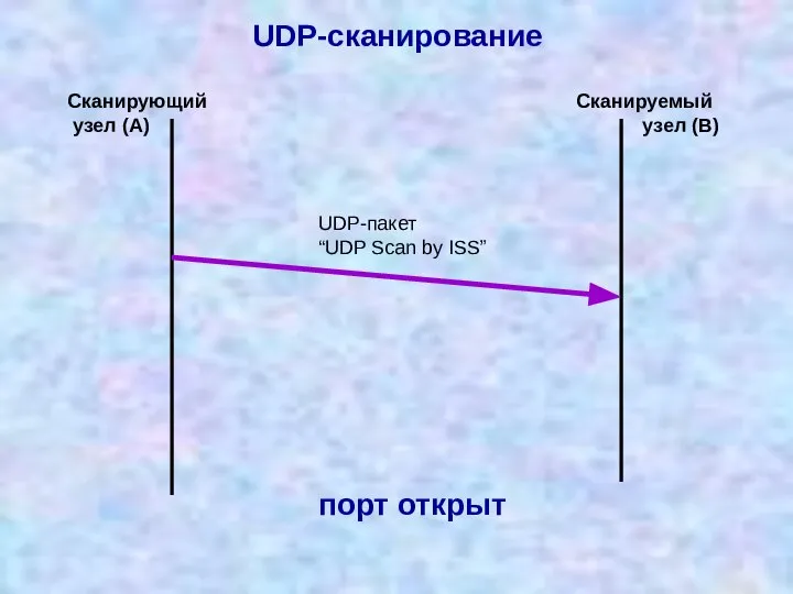 UDP-пакет “UDP Scan by ISS” Сканирующий узел (A) Сканируемый узел (B) UDP-сканирование порт открыт