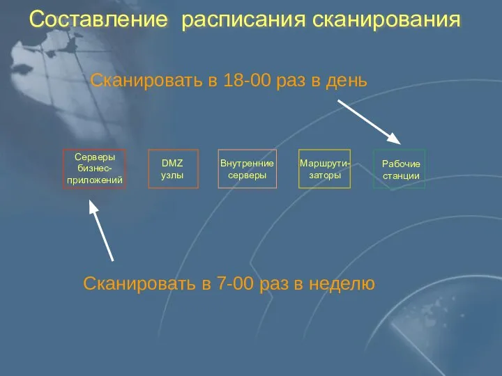 Составление расписания сканирования Серверы бизнес- приложений DMZ узлы Внутренние серверы Маршрути-