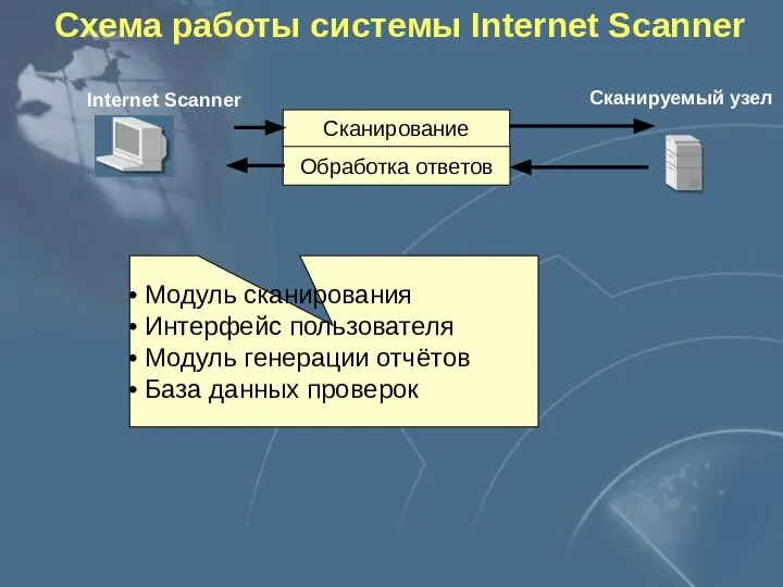 Internet Scanner Сканируемый узел Сканирование Обработка ответов Схема работы системы Internet