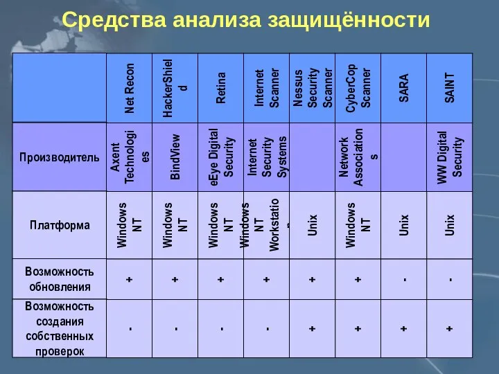 Средства анализа защищённости Net Recon HackerShield Retina Internet Scanner Nessus Security