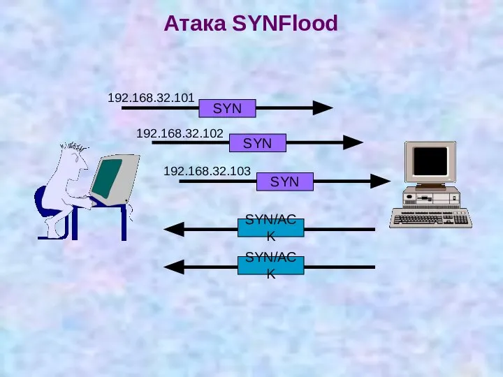 Атака SYNFlood SYN SYN/ACK SYN SYN SYN/ACK 192.168.32.101 192.168.32.102 192.168.32.103