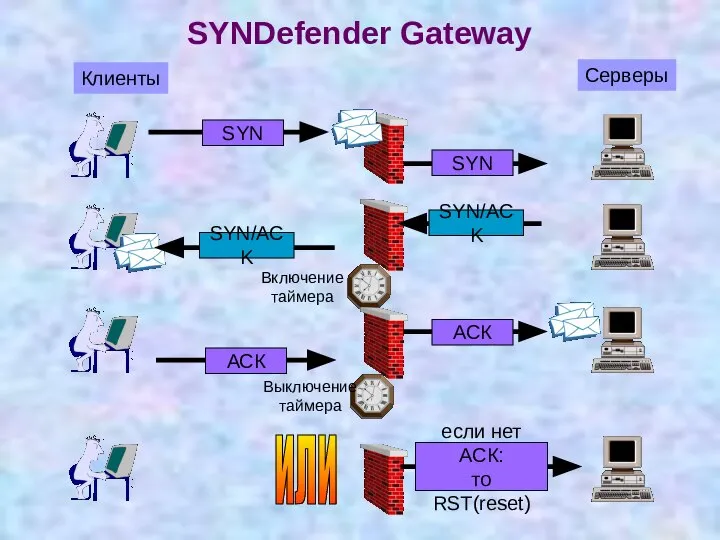 SYNDefender Gateway Клиенты Серверы SYN/ACK SYN SYN SYN/ACK АСК АСК если