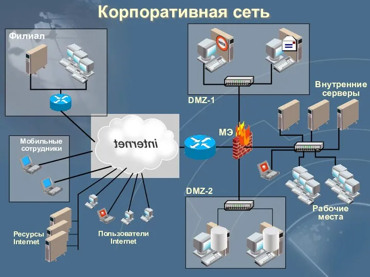 Корпоративная сеть Внутренние серверы Рабочие места МЭ