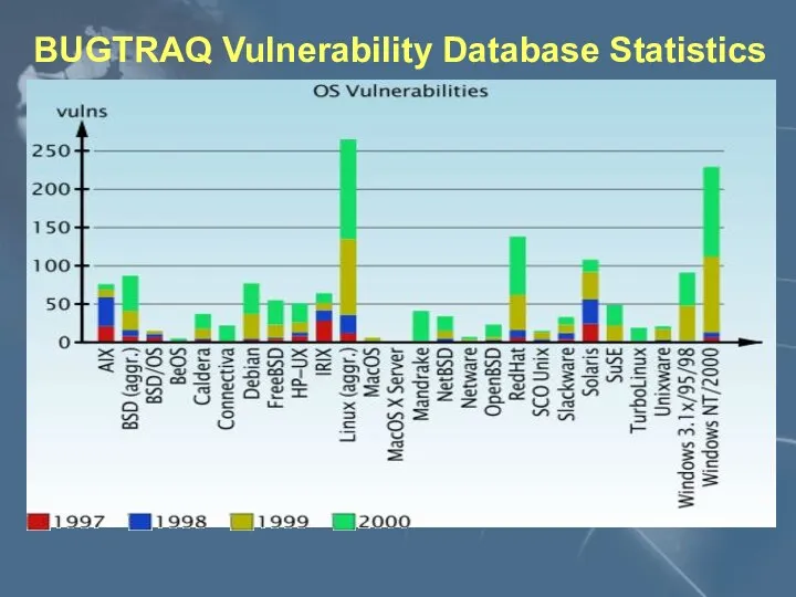 BUGTRAQ Vulnerability Database Statistics BUGTRAQ Vulnerability Database Statistics