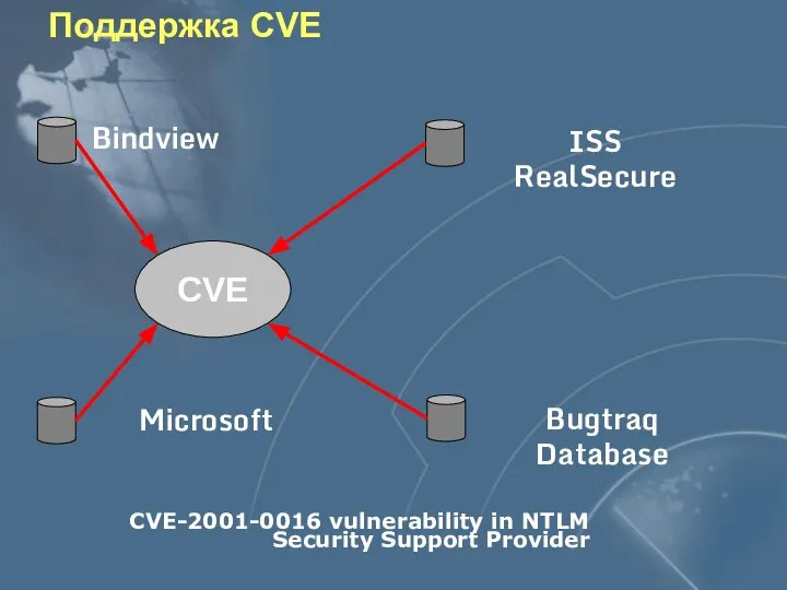 Поддержка CVE CVE-2001-0016 vulnerability in NTLM Security Support Provider CVE Microsoft Bindview ISS RealSecure Bugtraq Database