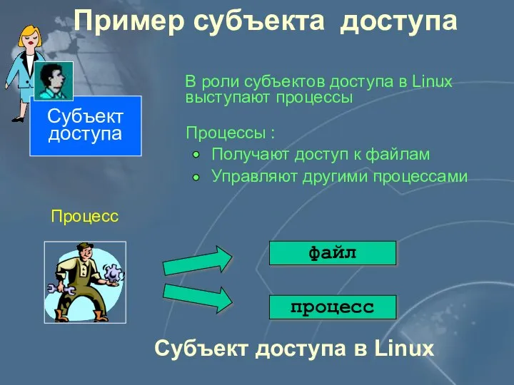 Субъект доступа Процесс Субъект доступа в Linux В роли субъектов доступа