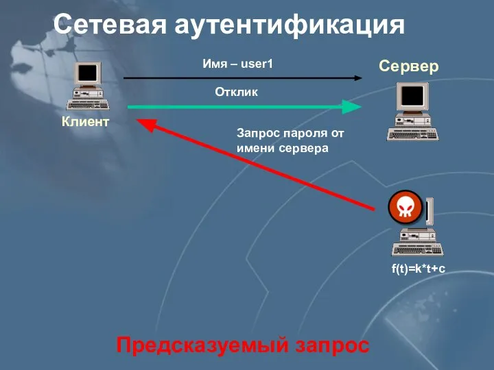 Сетевая аутентификация Предсказуемый запрос f(t)=k*t+c Запрос пароля от имени сервера Отклик Сервер Клиент Имя – user1