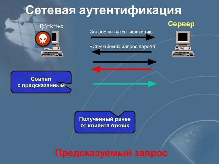 Сетевая аутентификация Предсказуемый запрос f(t)=k*t+c Сервер Запрос на аутентификацию «Случайный» запрос