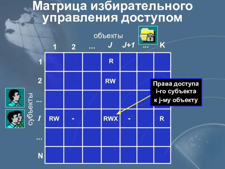 Матрица избирательного управления доступом объекты субъекты 1 2 J N 1