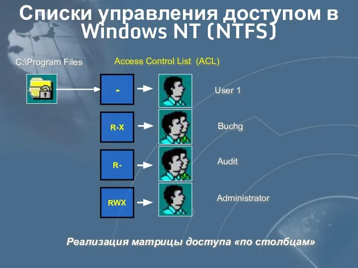 Списки управления доступом в Windows NT (NTFS) - R-Х R- RWХ