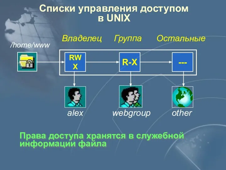 Списки управления доступом в UNIX RWX R-Х --- /home/www Владелец Группа