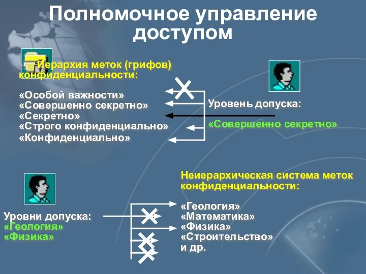 Полномочное управление доступом Иерархия меток (грифов) конфиденциальности: «Особой важности» «Совершенно секретно»