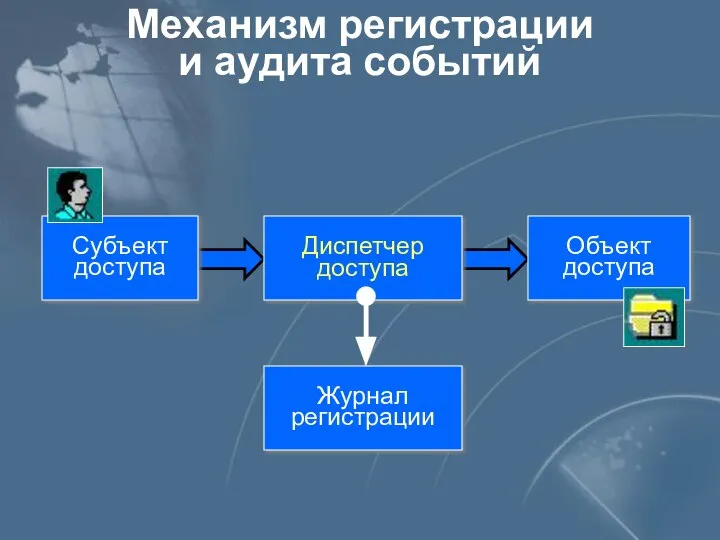 Механизм регистрации и аудита событий Диспетчер доступа Субъект доступа Объект доступа Журнал регистрации