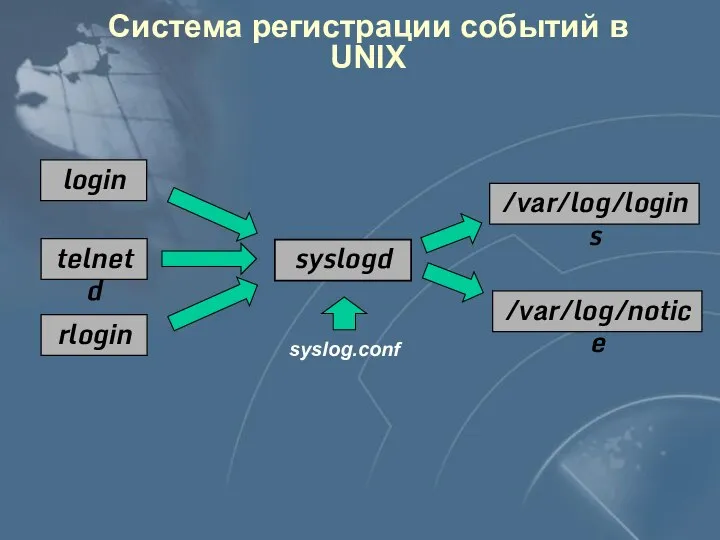 Система регистрации событий в UNIX login telnetd rlogin syslogd /var/log/logins /var/log/notice syslog.conf