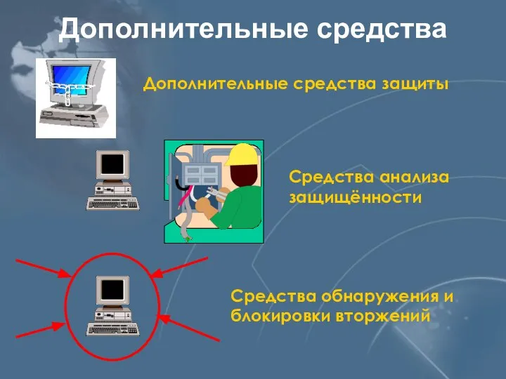 Дополнительные средства Средства анализа защищённости Средства обнаружения и блокировки вторжений Дополнительные средства защиты