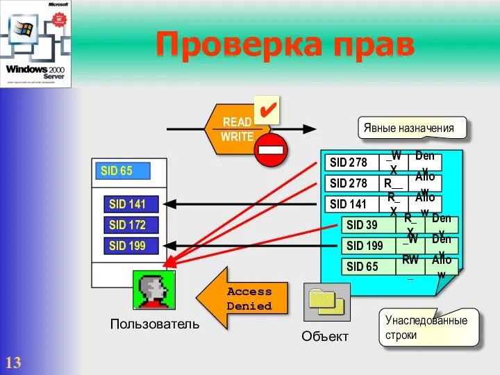 Проверка прав Унаследованные строки Явные назначения SID 65 SID 141 SID