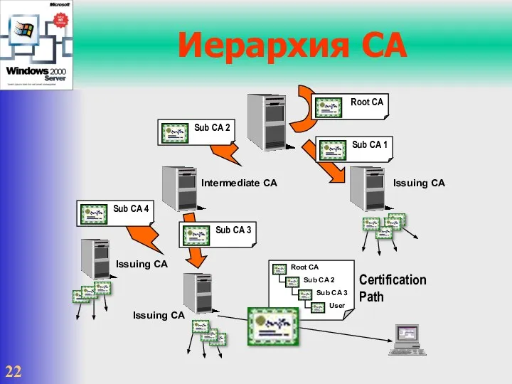 Иерархия CA Intermediate CA Issuing CA Issuing CA Issuing CA Certification Path