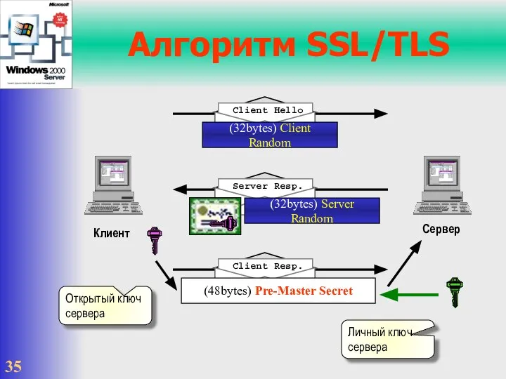 Алгоритм SSL/TLS (32bytes) Client Random (32bytes) Server Random (48bytes) Pre-Master Secret