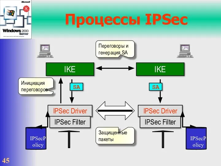 Процессы IPSec IKE IPSec Driver IPSec Filter IPSecPolicy IPSec Driver IPSec