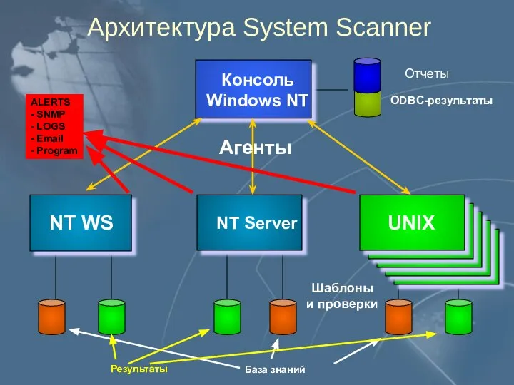 Архитектура System Scanner Консоль Windows NT NT WS NT Server Агенты UNIX Шаблоны и проверки