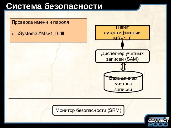 Система безопасности Диспетчер учетных записей (SAM) Пакет аутентификации MSV1_0 Монитор безопасности