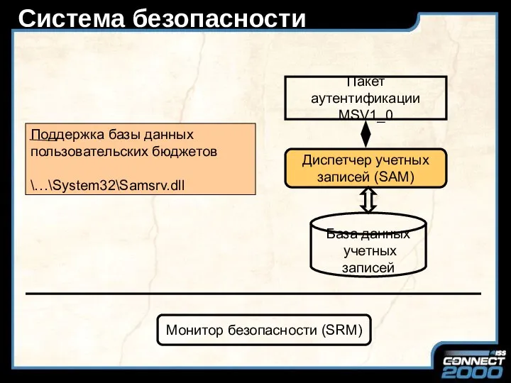 Система безопасности Диспетчер учетных записей (SAM) Пакет аутентификации MSV1_0 Монитор безопасности