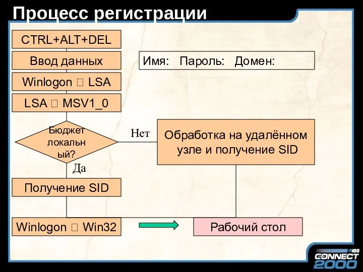 Процесс регистрации CTRL+ALT+DEL Ввод данных Winlogon ? LSA LSA ? MSV1_0