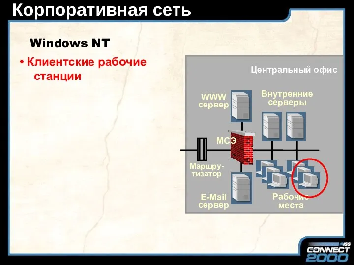 Корпоративная сеть E-Mail сервер WWW сервер Внутренние серверы Рабочие места Центральный