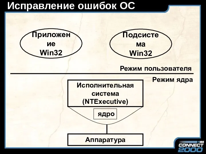 Исправление ошибок ОС Приложение Win32 Подсистема Win32 Режим пользователя Режим ядра Исполнительная система (NTExecutive) ядро Аппаратура