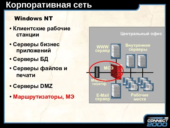 Корпоративная сеть E-Mail сервер WWW сервер Внутренние серверы Рабочие места Центральный