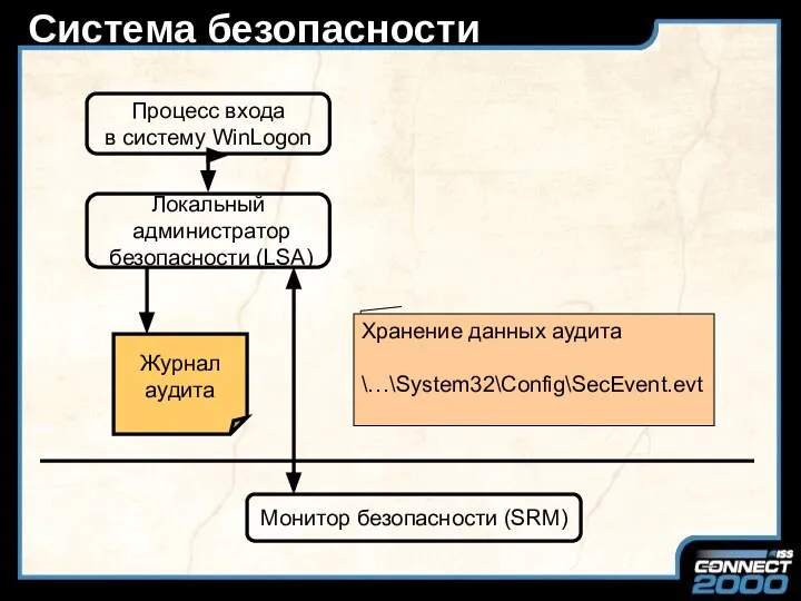 Система безопасности Процесс входа в систему WinLogon Локальный администратор безопасности (LSA)