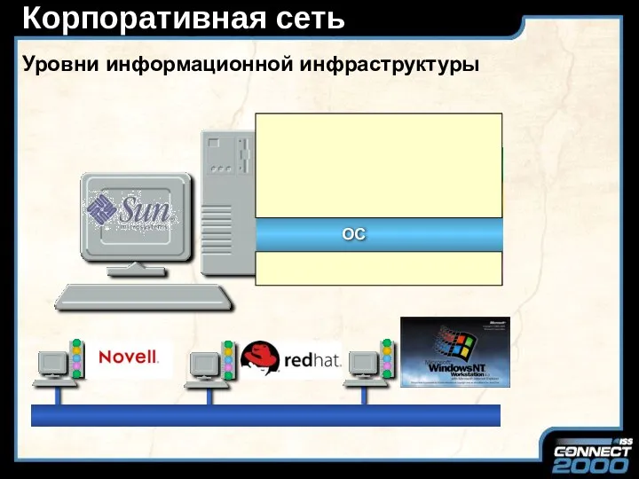 Корпоративная сеть Уровни информационной инфраструктуры