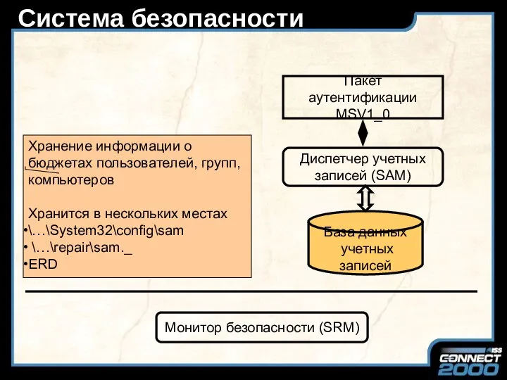 Система безопасности Диспетчер учетных записей (SAM) Пакет аутентификации MSV1_0 Монитор безопасности