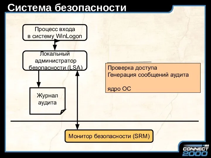 Система безопасности Процесс входа в систему WinLogon Локальный администратор безопасности (LSA)