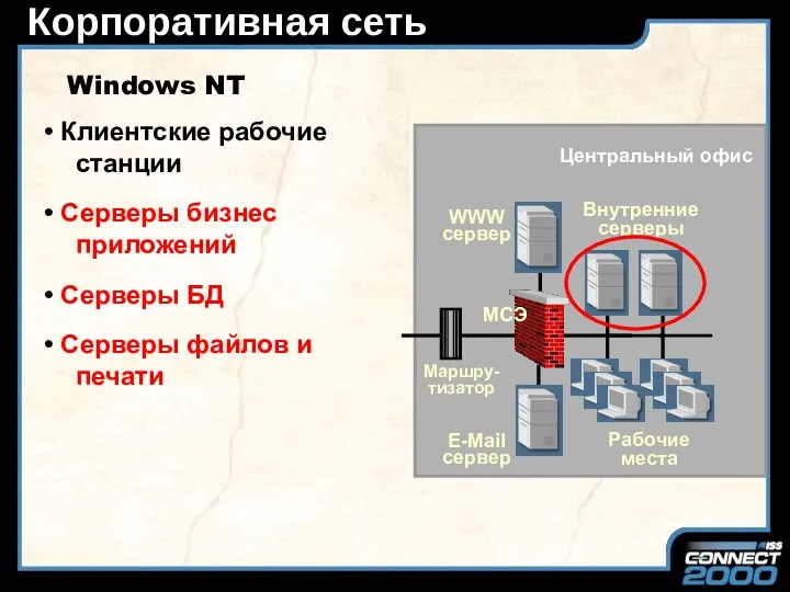 Корпоративная сеть E-Mail сервер WWW сервер Внутренние серверы Рабочие места Центральный