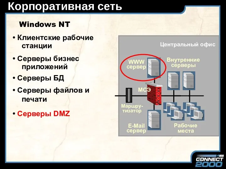 Корпоративная сеть E-Mail сервер WWW сервер Внутренние серверы Рабочие места Центральный