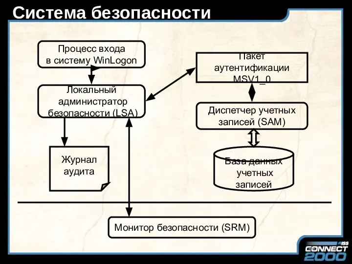 Система безопасности Процесс входа в систему WinLogon Локальный администратор безопасности (LSA)