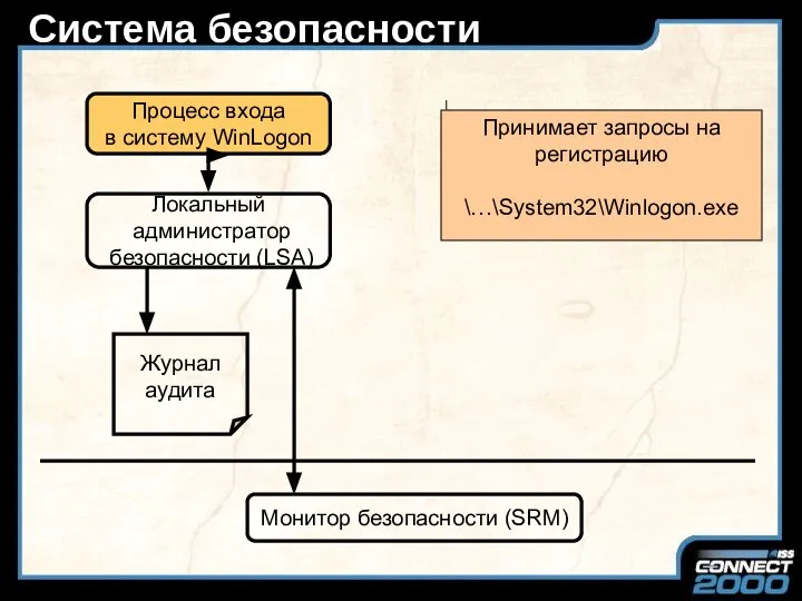 Система безопасности Процесс входа в систему WinLogon Локальный администратор безопасности (LSA)